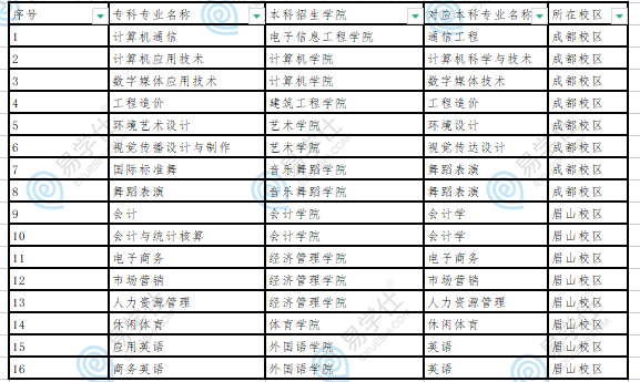 四川工商学院2023年专升本相应本科专业对照表