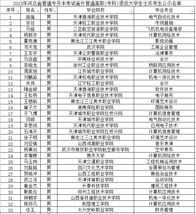 2023年河北省普通专升本