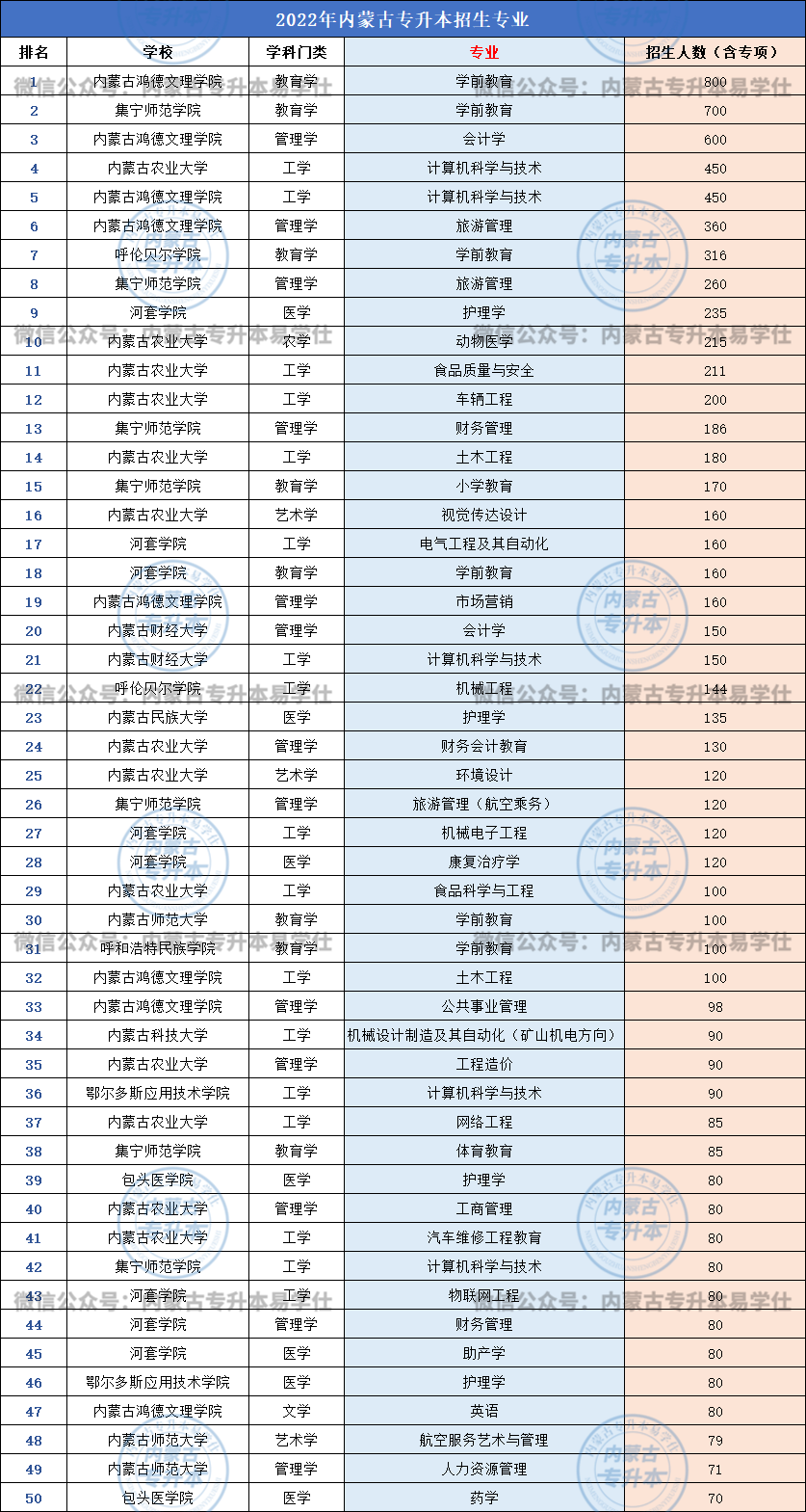 2022年内蒙古专升本各院校专业招生人数排行榜