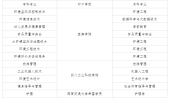 2023年资阳环境科技职业学院专升本预报名通知 2月21日-25日报！