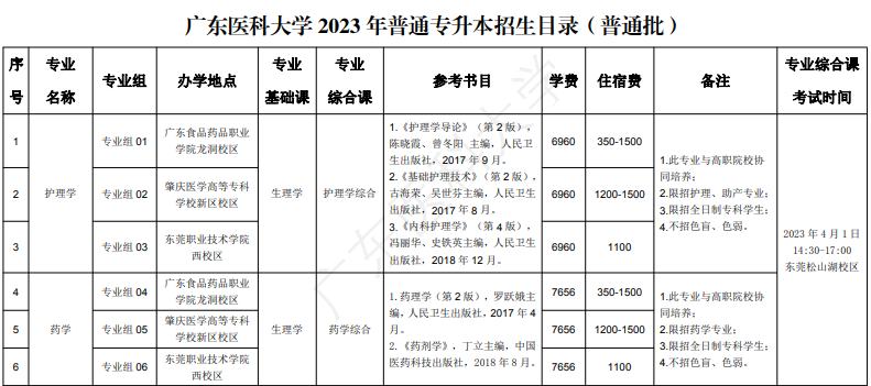 2023广东专升本哪些专业只能全日制大专生报考？