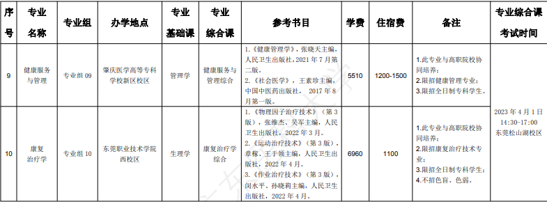 2023广东专升本哪些专业只能全日制大专生报考？