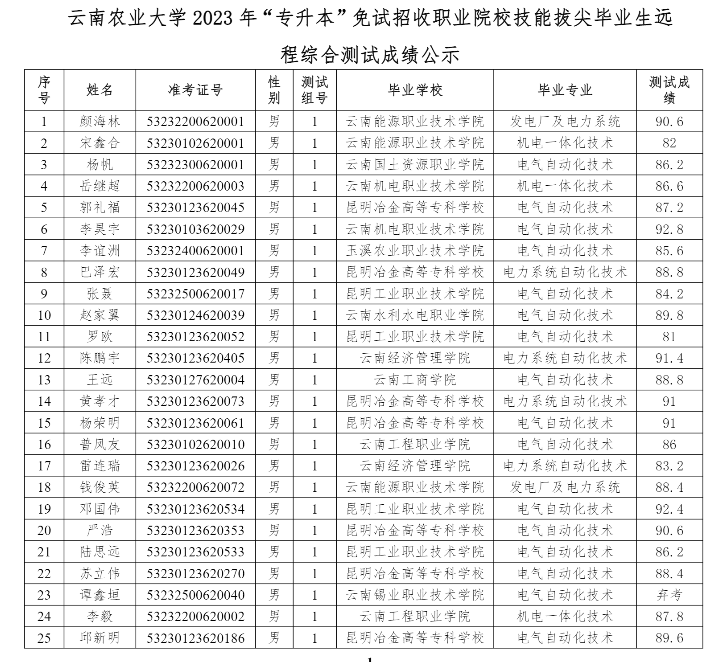 2023年云南农业大学专升本免试成绩