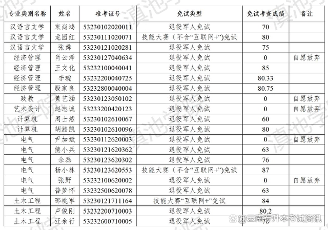 云南大学滇池学院2023年专升本免试成绩