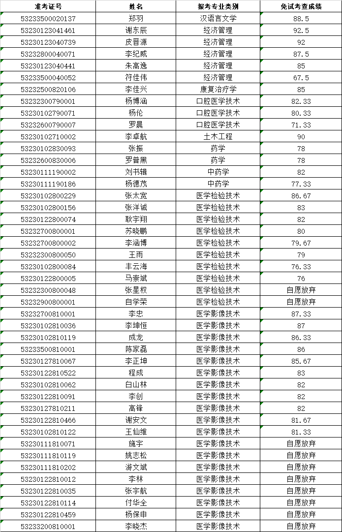 云南经济管理学院2023年专升本免试成绩