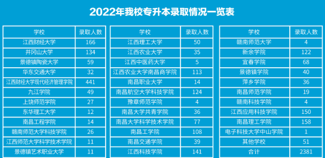 2023江西财经职业学院专升本联合培养招生计划400人！