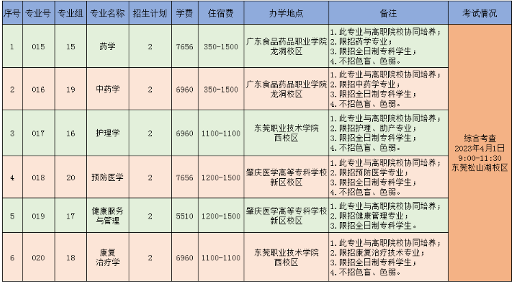 广东医科大学专升本2023退役士兵招生简章