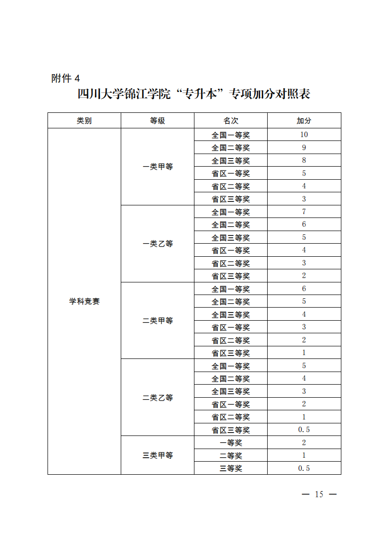 四川大学锦江学院“专升本”专项加分对照表
