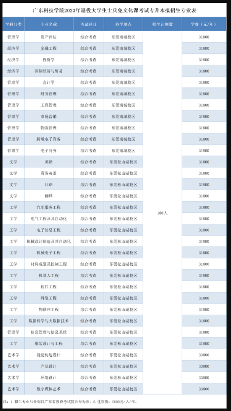 广东科技学院专升本退役士兵2023招生简章、考试大纲更新！