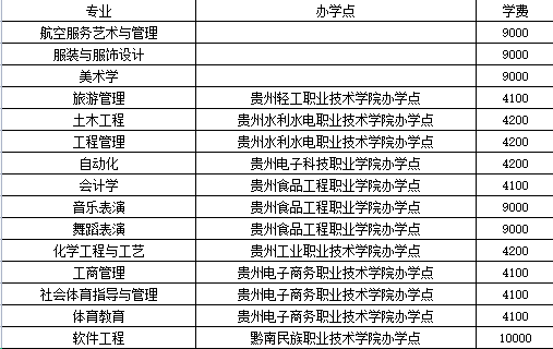 2023贵州民族大学专升本报名条件是哪些