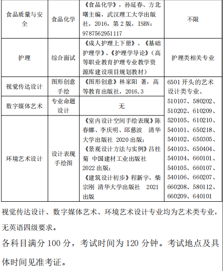 2023年上海中侨职业技术大学专升本考试科目、专业对照表2