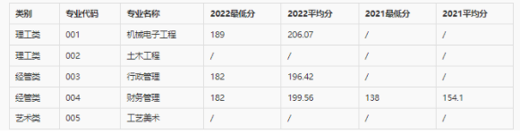 2021-2022年同济大学浙江学院专升本分数