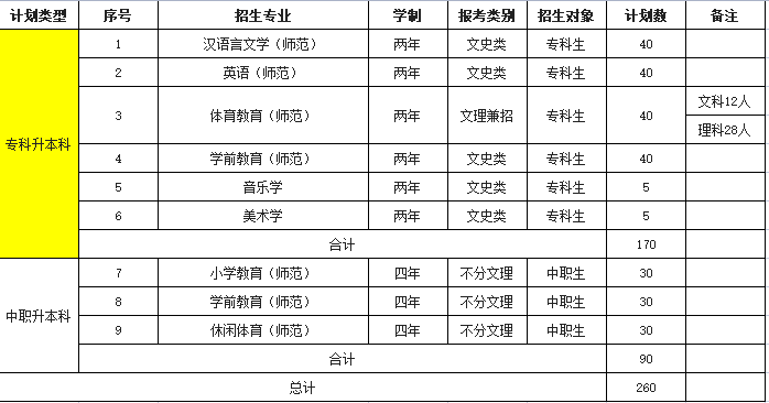 2023年宁夏师范学院专升本招生简章