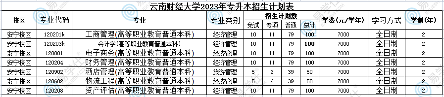 云南财经大学2023年专升本招生计划