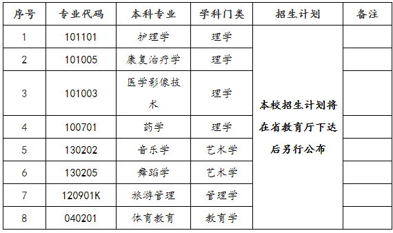 邵阳学院2023年专升本招生专业