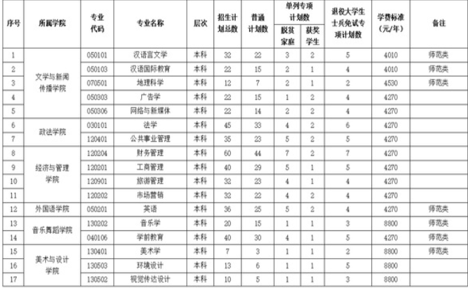 宜春学院专升本2023招生简章公布！招生计划共1000人