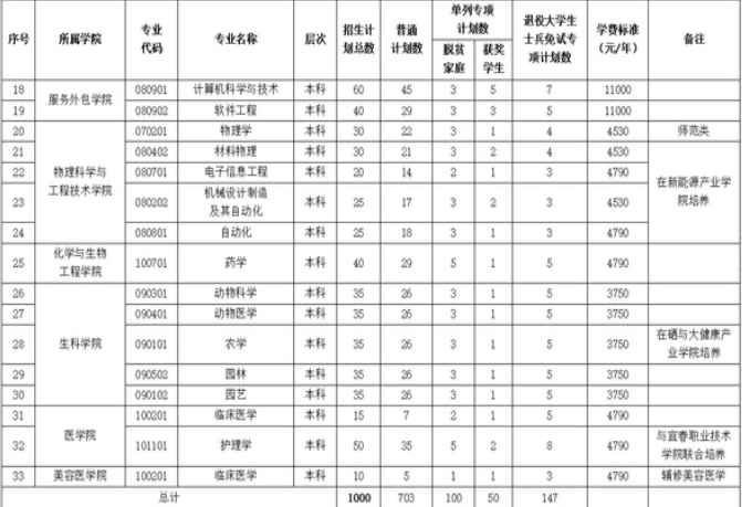 宜春学院专升本2023招生简章公布！招生计划共1000人