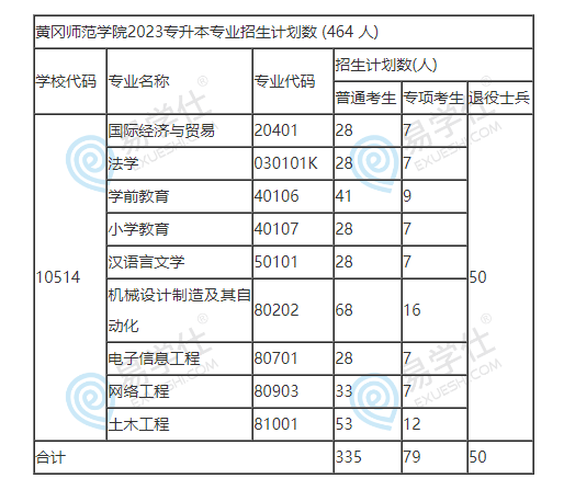 黄冈师范学院2023年专升本招生计划