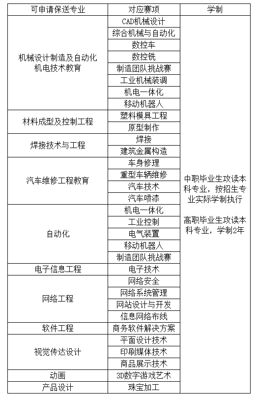 2023年天津职业技术师范大学专升本专业