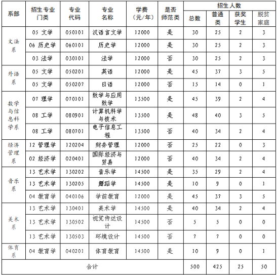 赣南师范大学科技学院专升本2023招生简章