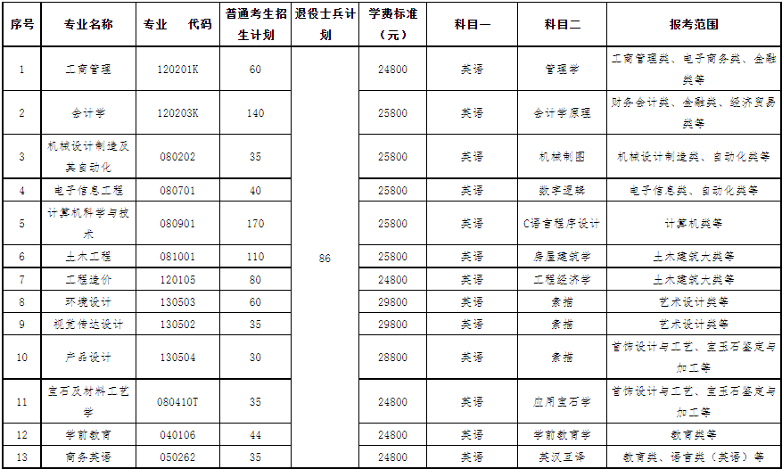 2023年武汉工程科技学院专升本招生简章