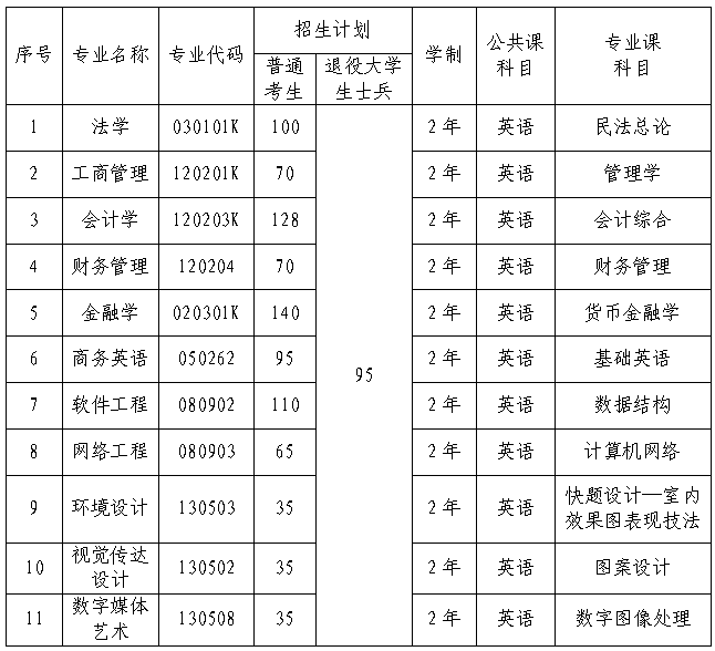 2023年武汉学院专升本招生简章、专业考试科目