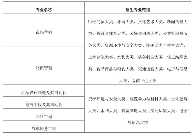 2023年蚌埠工商学院专升本招生范围