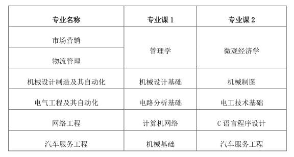  2023年蚌埠工商学院专升本考试科目