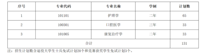 湖南医药学院2023年“专升本”招生计划表