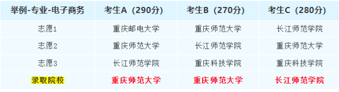 2023重庆专升本成绩查询时间
