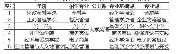 2023年湖南工商大学“专升本”笔试考试科目