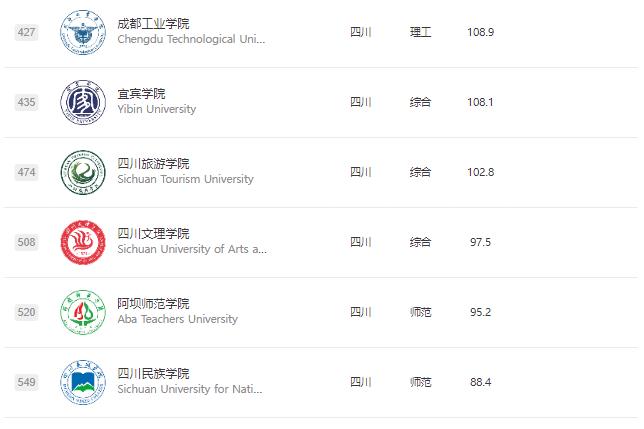 2023软科中国大学排名：四川3