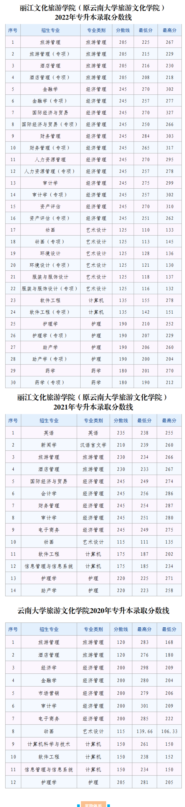 丽江文化旅游学院近三年专升本录取分数情况