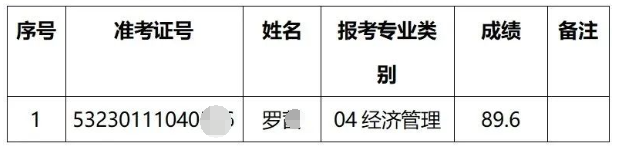 丽江文化旅游学院2023年专升本免试征集志愿考生职业技能综合考查成绩