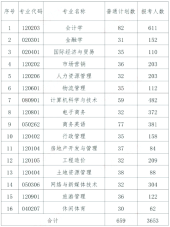 2023年湖南财政经济学院专升本报考人数、录取率及考试安排
