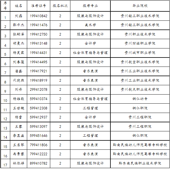 2023年贵州民族大学专升本专业考试资格审查