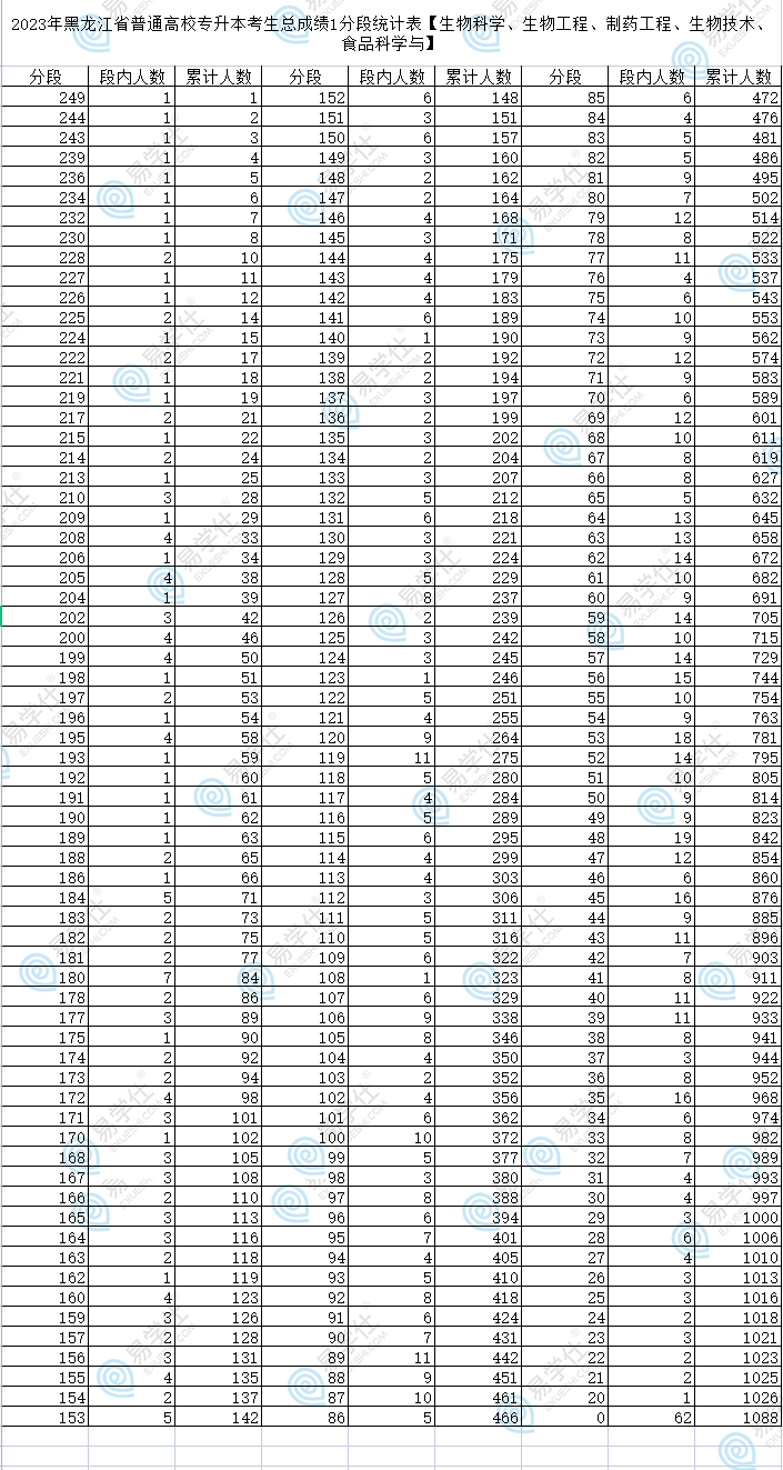 2023年黑龙江省普通高校专升本考生总成绩1分段统计表【生物科学、生物工程、制药工程、生物技术、食品科学与】