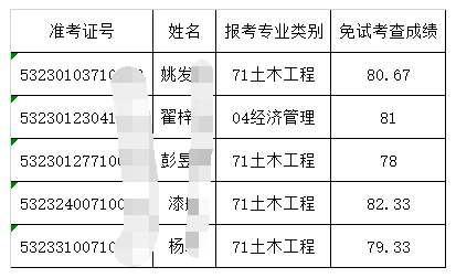 云南经济管理学院2023年专升本免试招生适应性或职业技能综合考查成绩