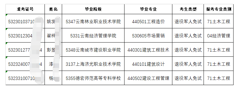 2023年申请云南经济管理学院专升本免试考生资格审核通过名单