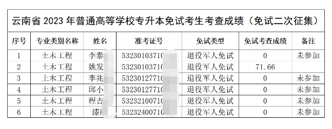 云南大学滇池学院2023年专升本免试成绩