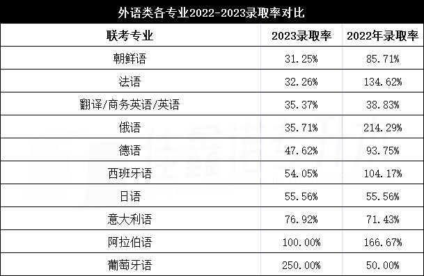 2023河北专升本外语类录取率