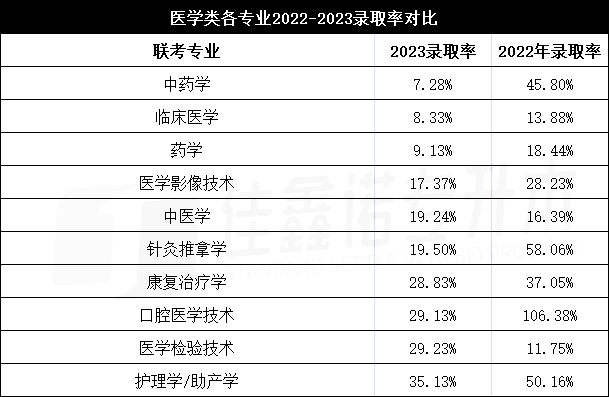 2023河北专升本医学类录取率