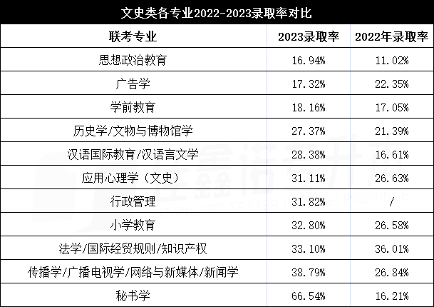 2023河北专升本文史类录取率