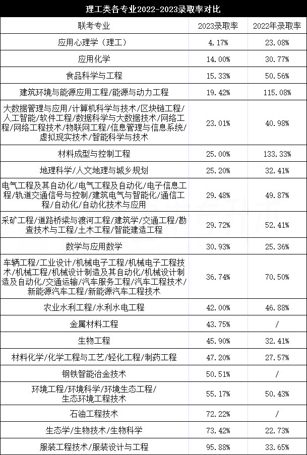 2023河北专升本理工类录取率