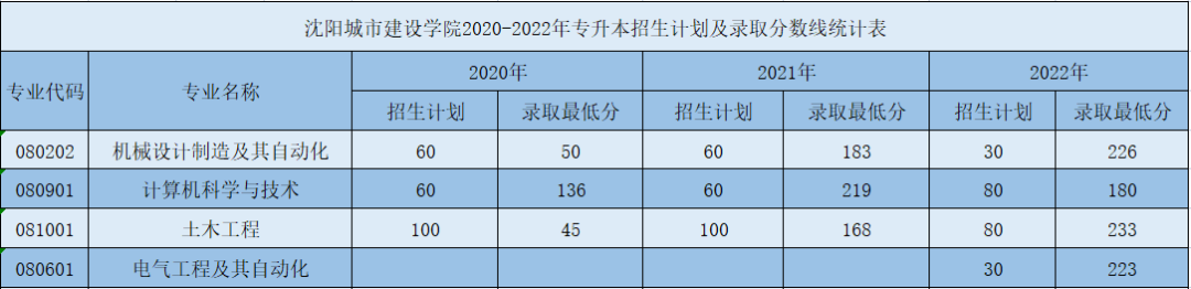 沈阳城市建设学院专升本往年录取分数线