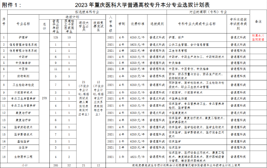 2023重庆医科大学专升本招生简章