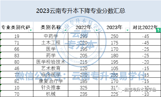 云南专升本2023年省控线下降