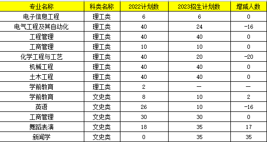 2023宁夏大学新华学院专升本招生人数