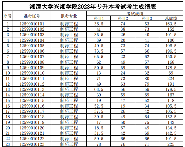 湘潭大学兴湘学院2023年专升本考试考生成绩表