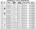 2023年西昌学院专升本拟录取名单 录取892人！